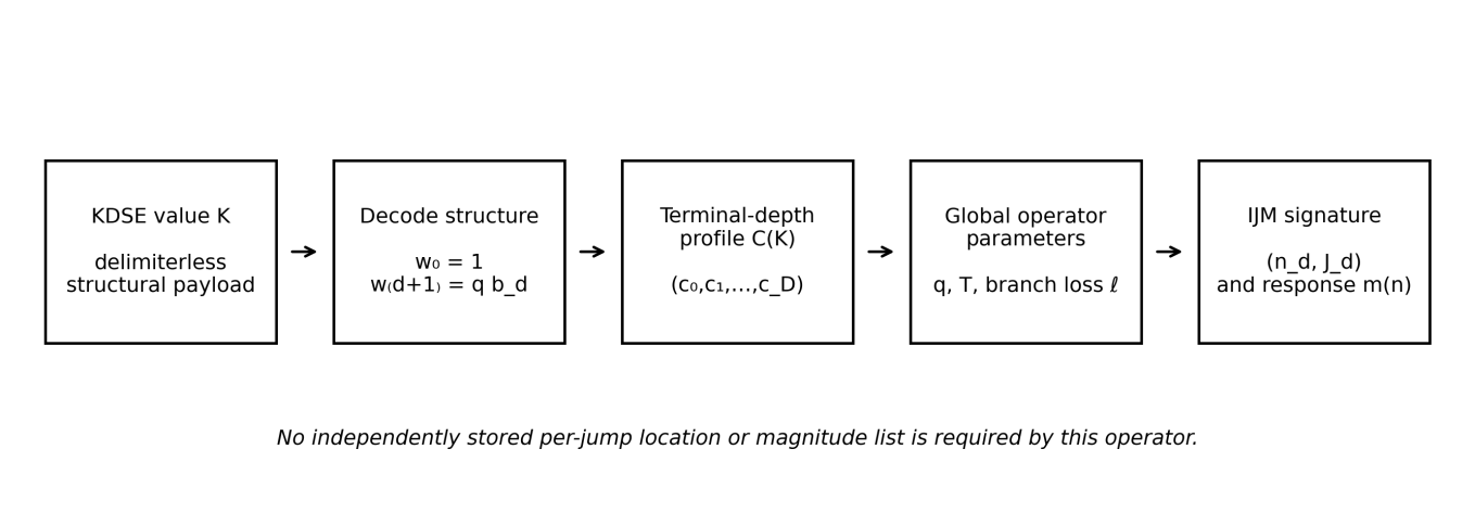 Figure 1. A KDSE value supplies compact dendritic structure and operator parameters convert it into a response-event schedule.