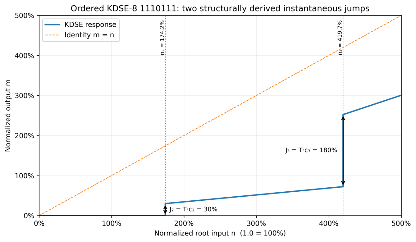 Figure 2. Ordered KDSE-8 value 1110111 response geometry under threshold 30 percent and branch loss 17 percent.