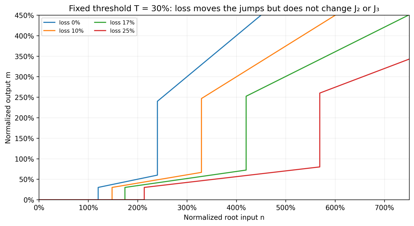 Figure 3. Response geometry with fixed threshold and varying branch loss.