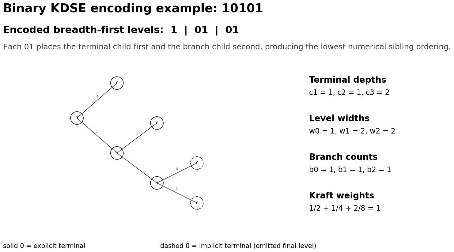 Figure 1. Binary KDSE minimal-form encoding of 10101 as breadth-first levels 1, 01, and 01.