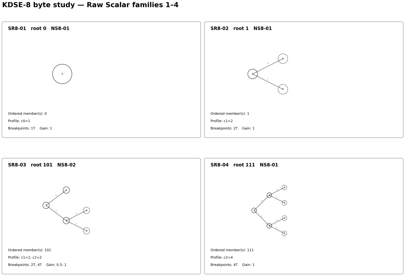 Figure 3a. KDSE-8 root Scalar representatives SR8-01 through SR8-04 under Phi EST.