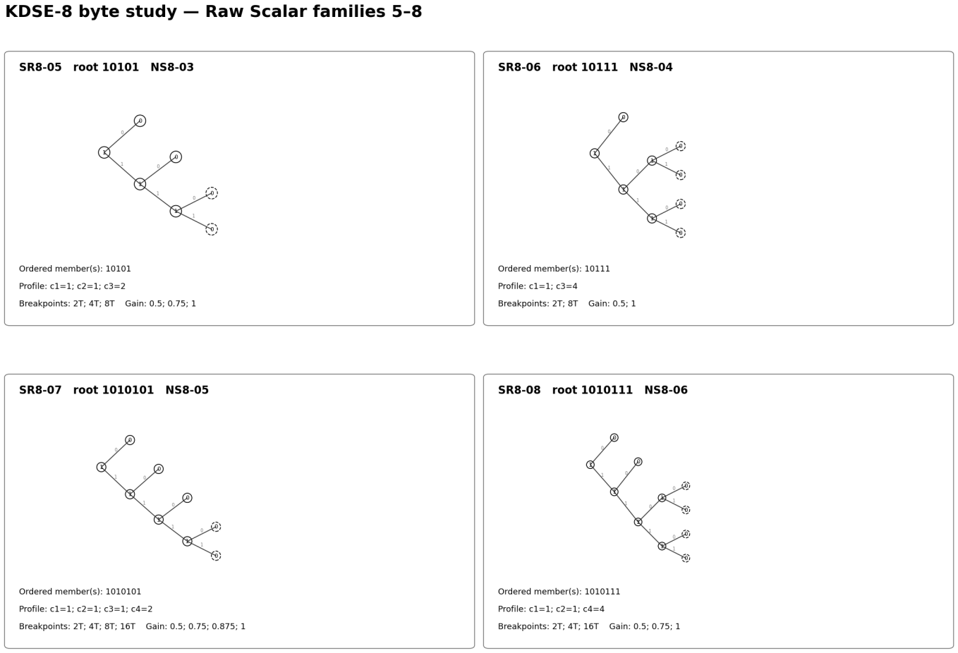 Figure 3b. KDSE-8 root Scalar representatives SR8-05 through SR8-08 under Phi EST.