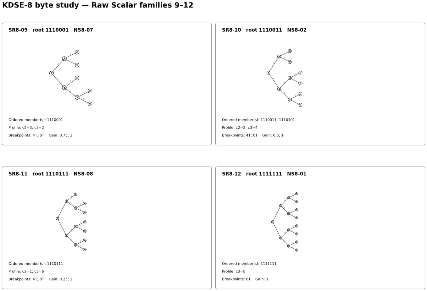 Figure 3c. KDSE-8 root Scalar representatives SR8-09 through SR8-12 under Phi EST.