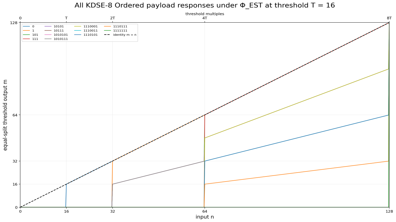 Figure 4. Absolute Phi EST responses for all 13 Ordered KDSE-8 payloads at threshold T equal to 16.