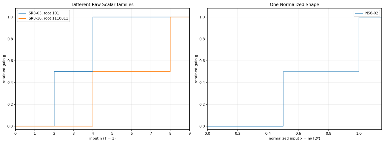 Figure 5. SR8-03 and SR8-10 collapse to the same normalized shape after full-pass normalization.