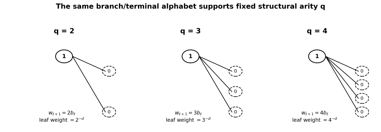 Figure 6. The binary branch/terminal alphabet supports different fixed structural arities q.